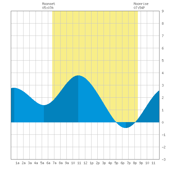 Anclote Key South tide chart for Tuesday, July 12, 2022