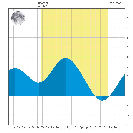 Anclote Key South tide chart for Wednesday, July 13, 2022