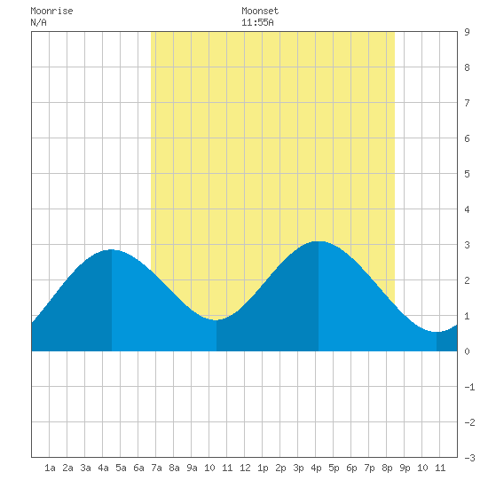 Anclote Key South tide chart for Monday, July 18, 2022