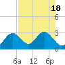 Anclote Key South tide chart for Monday, July 18, 2022