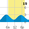 Anclote Key South tide chart for Tuesday, July 19, 2022