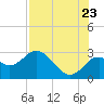 Anclote Key South tide chart for Saturday, July 23, 2022