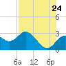 Anclote Key South tide chart for Sunday, July 24, 2022