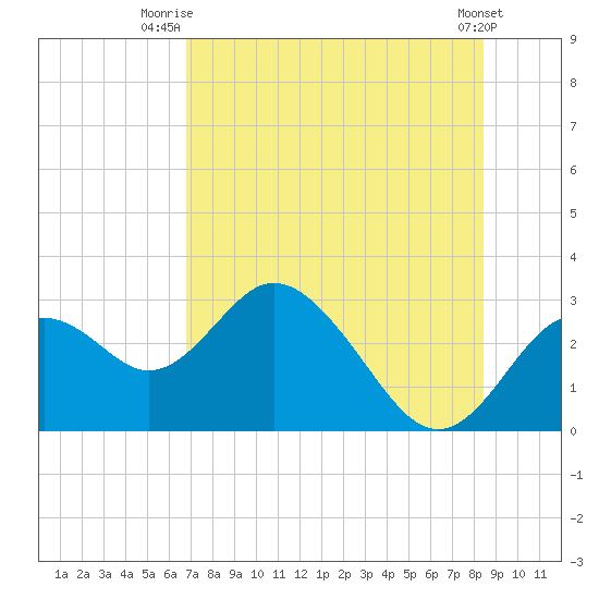 Anclote Key South tide chart for Tuesday, July 26, 2022