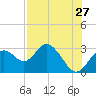 Anclote Key South tide chart for Wednesday, July 27, 2022