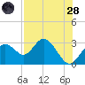 Anclote Key South tide chart for Thursday, July 28, 2022