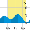 Anclote Key South tide chart for Saturday, July 2, 2022