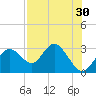 Anclote Key South tide chart for Saturday, July 30, 2022
