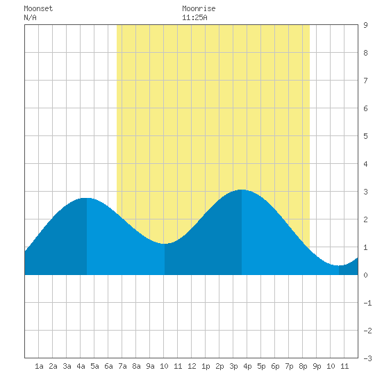 Anclote Key South tide chart for Monday, July 4, 2022