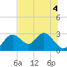 Anclote Key South tide chart for Monday, July 4, 2022
