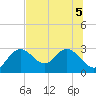 Anclote Key South tide chart for Tuesday, July 5, 2022