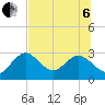 Anclote Key South tide chart for Wednesday, July 6, 2022
