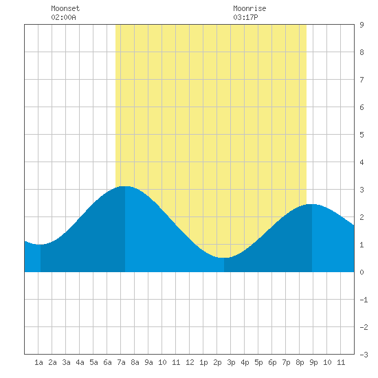 Anclote Key South tide chart for Friday, July 8, 2022