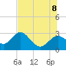 Anclote Key South tide chart for Friday, July 8, 2022