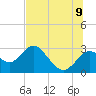 Anclote Key South tide chart for Saturday, July 9, 2022