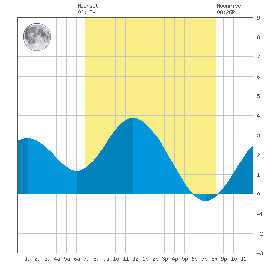 Anclote Key South tide chart for Thursday, August 11, 2022
