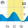 Anclote Key South tide chart for Thursday, August 11, 2022