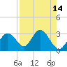 Anclote Key South tide chart for Sunday, August 14, 2022