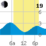 Anclote Key South tide chart for Friday, August 19, 2022