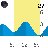 Anclote Key South tide chart for Saturday, August 27, 2022