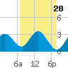 Anclote Key South tide chart for Sunday, August 28, 2022
