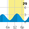 Anclote Key South tide chart for Monday, August 29, 2022