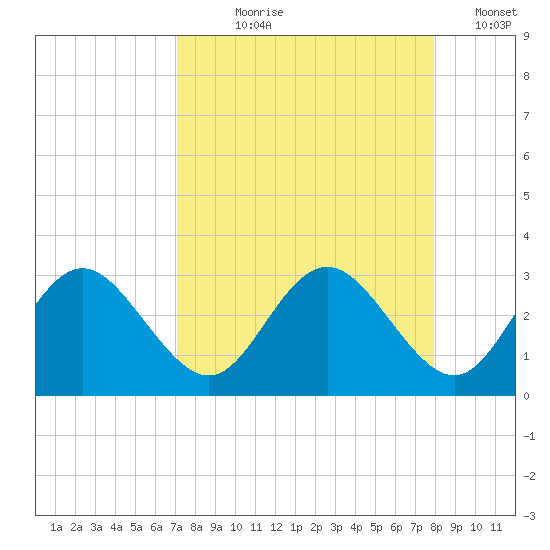 Anclote Key South tide chart for Tuesday, August 30, 2022