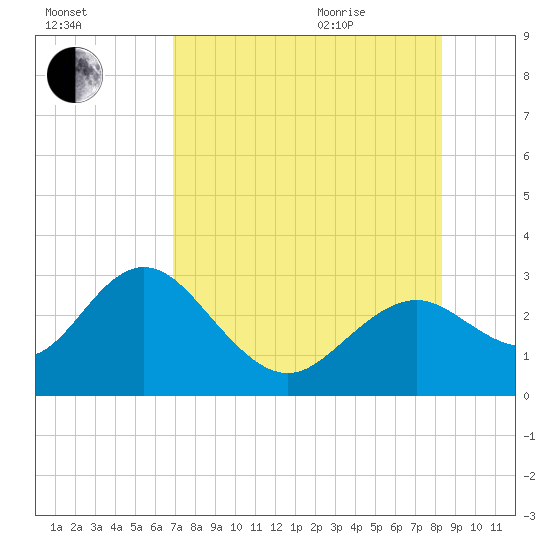 Anclote Key South tide chart for Friday, August 5, 2022