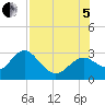Anclote Key South tide chart for Friday, August 5, 2022