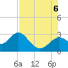 Anclote Key South tide chart for Saturday, August 6, 2022