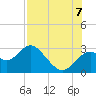 Anclote Key South tide chart for Sunday, August 7, 2022