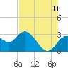 Anclote Key South tide chart for Monday, August 8, 2022