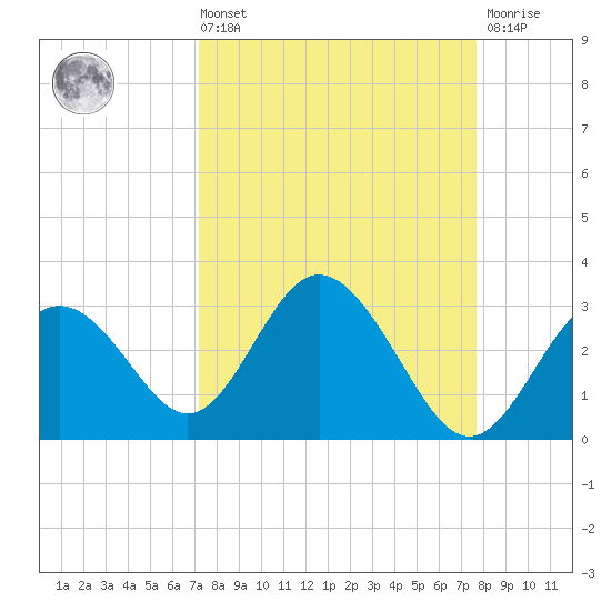 Anclote Key South tide chart for Saturday, September 10, 2022