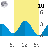 Anclote Key South tide chart for Saturday, September 10, 2022