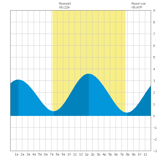 Anclote Key South tide chart for Sunday, September 11, 2022
