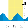 Anclote Key South tide chart for Tuesday, September 13, 2022