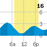 Anclote Key South tide chart for Friday, September 16, 2022