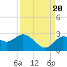 Anclote Key South tide chart for Tuesday, September 20, 2022