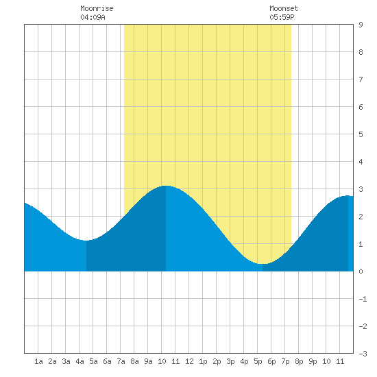 Anclote Key South tide chart for Thursday, September 22, 2022