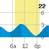 Anclote Key South tide chart for Thursday, September 22, 2022
