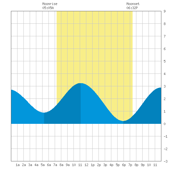 Anclote Key South tide chart for Friday, September 23, 2022