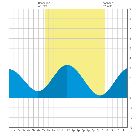 Anclote Key South tide chart for Saturday, September 24, 2022