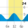 Anclote Key South tide chart for Saturday, September 24, 2022