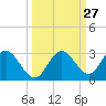 Anclote Key South tide chart for Tuesday, September 27, 2022