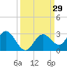 Anclote Key South tide chart for Thursday, September 29, 2022
