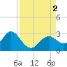 Anclote Key South tide chart for Friday, September 2, 2022