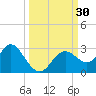 Anclote Key South tide chart for Friday, September 30, 2022