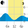 Anclote Key South tide chart for Saturday, September 3, 2022