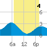 Anclote Key South tide chart for Sunday, September 4, 2022
