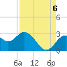 Anclote Key South tide chart for Tuesday, September 6, 2022